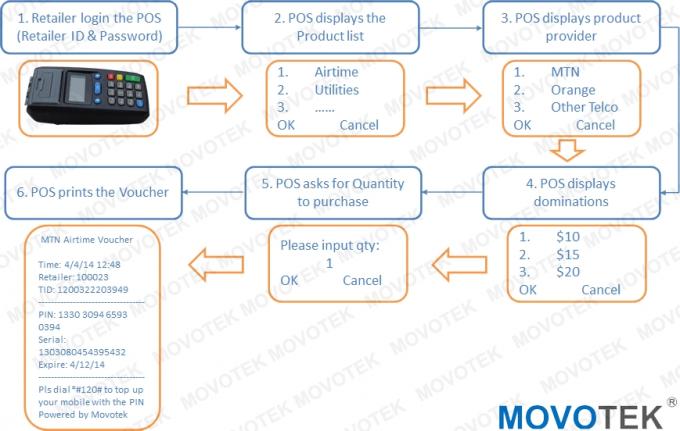 POS Terminal mil300 otomat normal görüşme üzerine Movotek elektronik dağıtım iş akışı